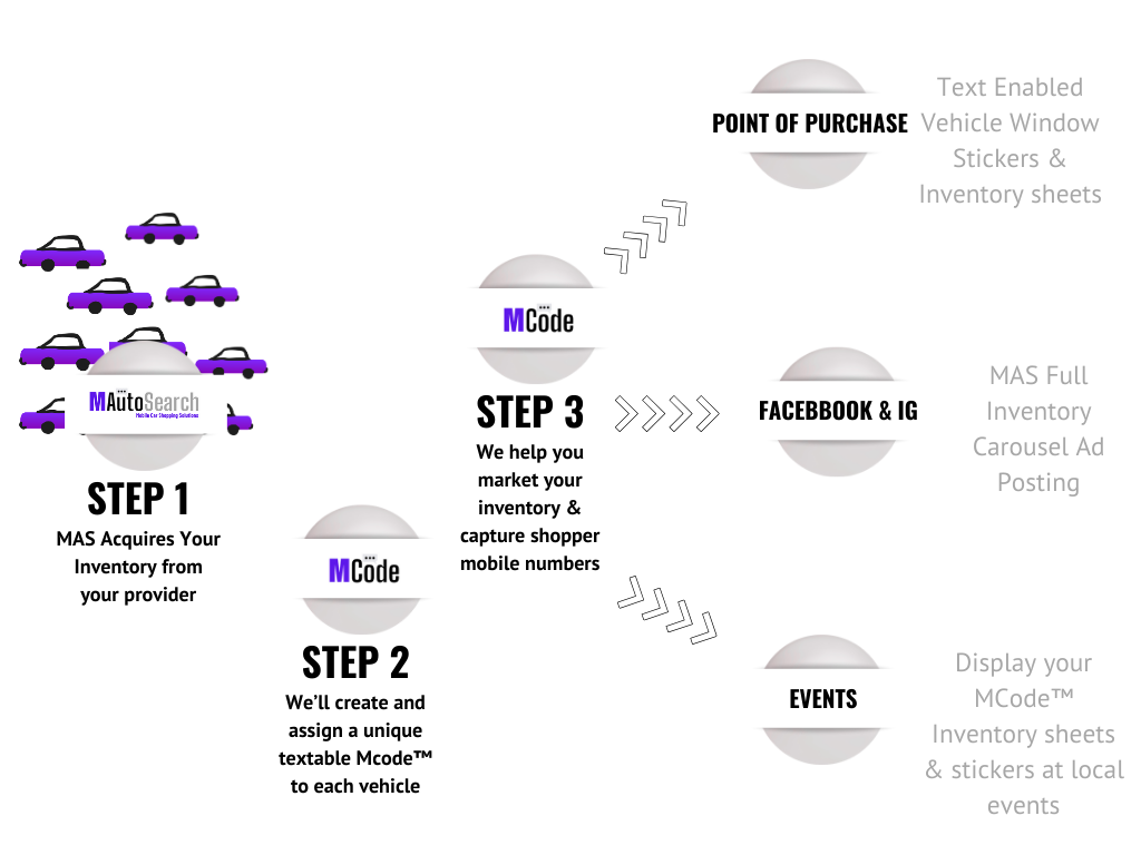 MAS Process